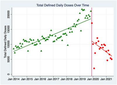 The Impact of a National Stewardship Policy on the Usage Patterns of Key Monitoring Drugs in a Tertiary Teaching Hospital: An Interrupted Time Series Analysis